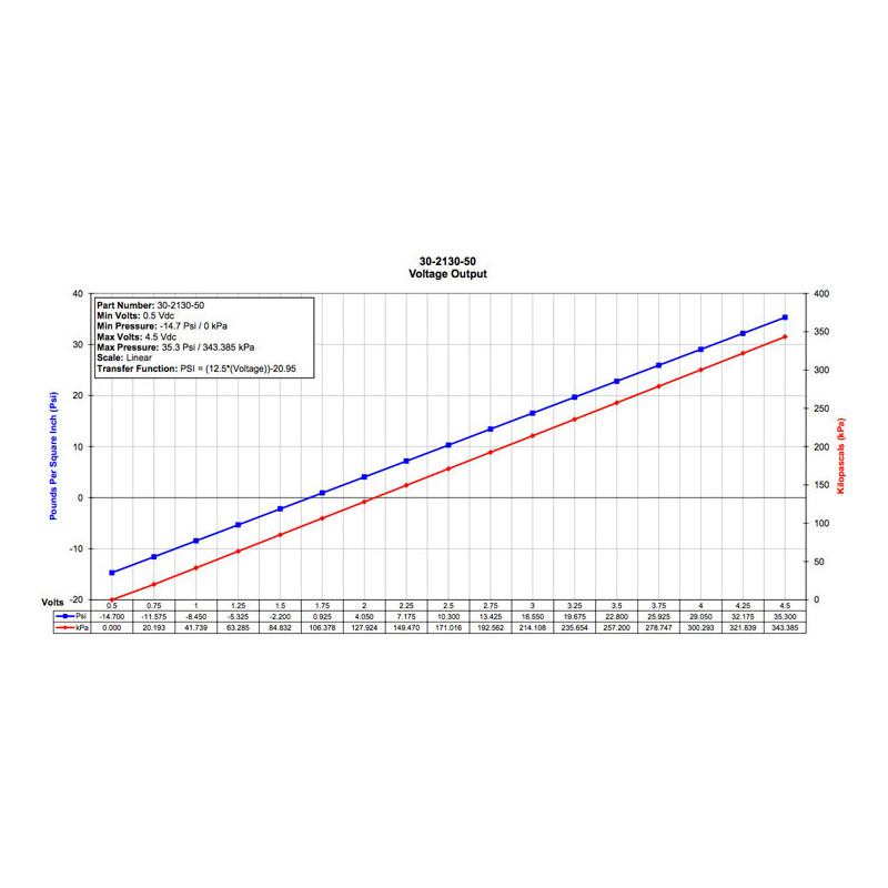 Kit Capteur MAP 3.5 bars (AEM)