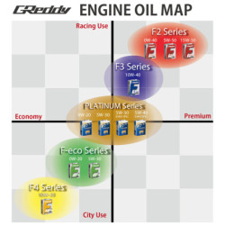 4L Huile Moteur GReddy Platinum 5W40 ACEA A3 B4 SN