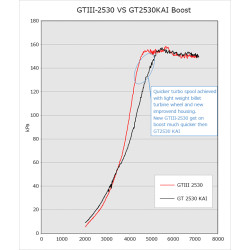 Turbos HKS  GTIII  2530  pour Skyline GTR RB26