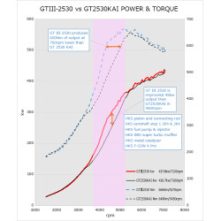 Turbos HKS  GTIII  2530  pour Skyline GTR RB26