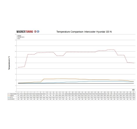 Wagner i20n temperature